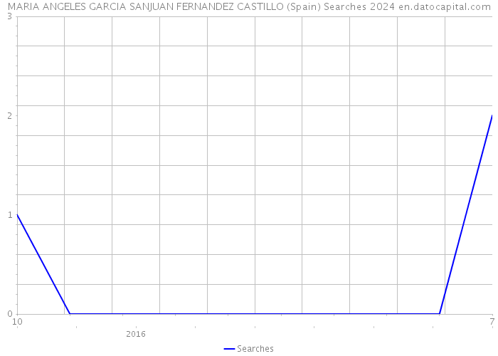 MARIA ANGELES GARCIA SANJUAN FERNANDEZ CASTILLO (Spain) Searches 2024 