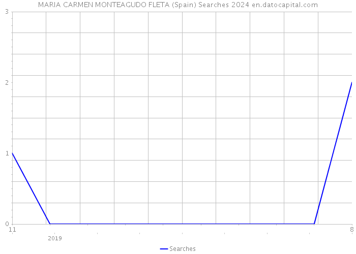 MARIA CARMEN MONTEAGUDO FLETA (Spain) Searches 2024 