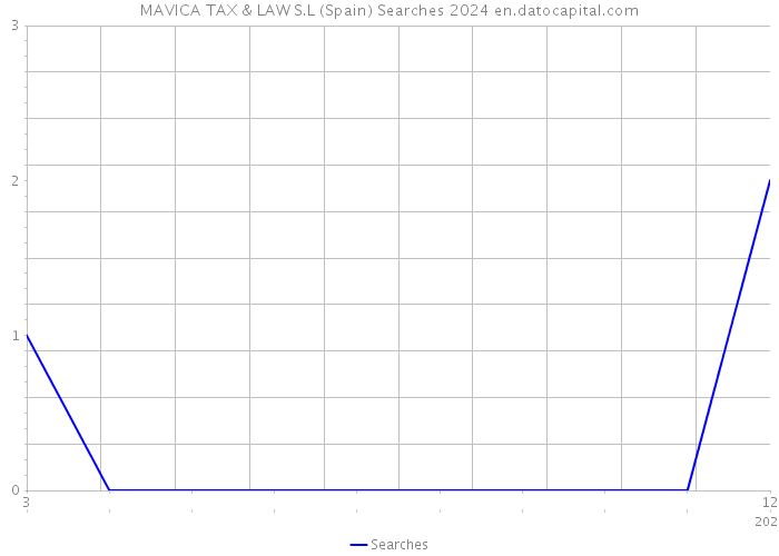 MAVICA TAX & LAW S.L (Spain) Searches 2024 