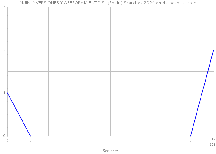 NUIN INVERSIONES Y ASESORAMIENTO SL (Spain) Searches 2024 