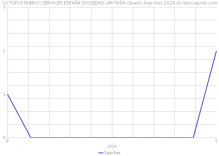 OCTOPUS ENERGY SERVICES ESPAÑA SOCIEDAD LIMITADA (Spain) Searches 2024 
