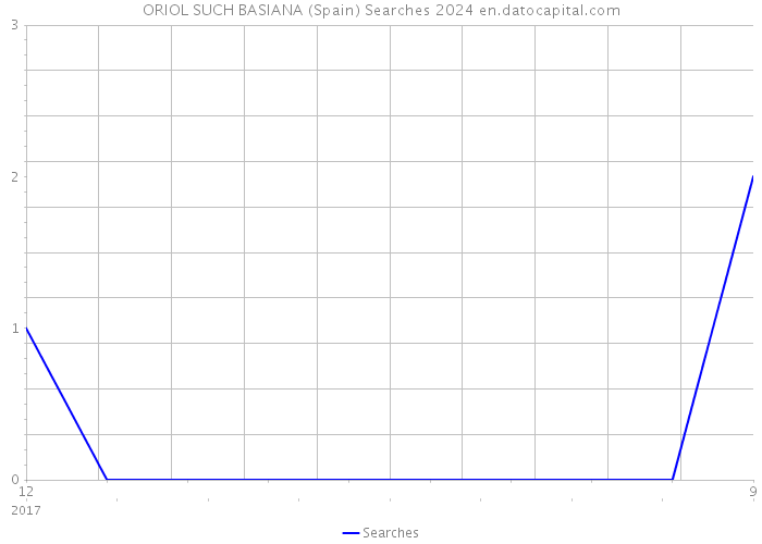 ORIOL SUCH BASIANA (Spain) Searches 2024 