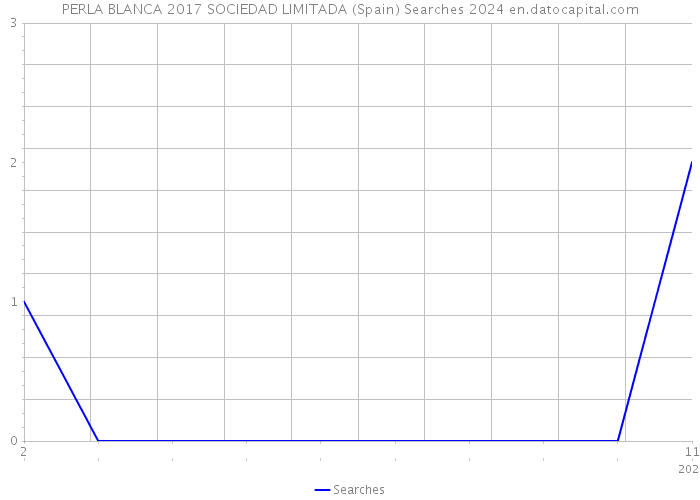 PERLA BLANCA 2017 SOCIEDAD LIMITADA (Spain) Searches 2024 