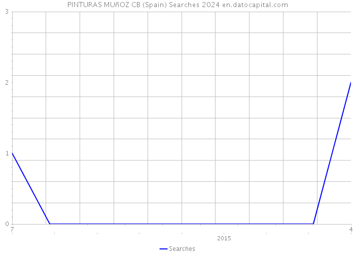 PINTURAS MUñOZ CB (Spain) Searches 2024 