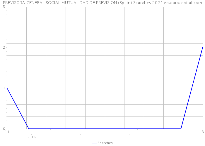 PREVISORA GENERAL SOCIAL MUTUALIDAD DE PREVISION (Spain) Searches 2024 