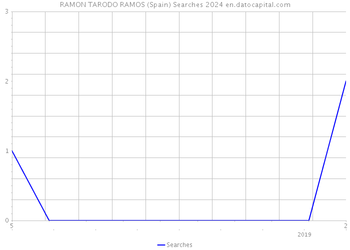 RAMON TARODO RAMOS (Spain) Searches 2024 