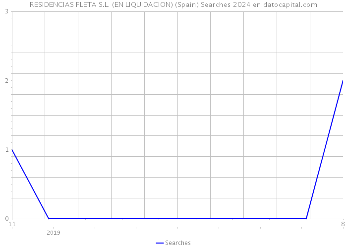 RESIDENCIAS FLETA S.L. (EN LIQUIDACION) (Spain) Searches 2024 