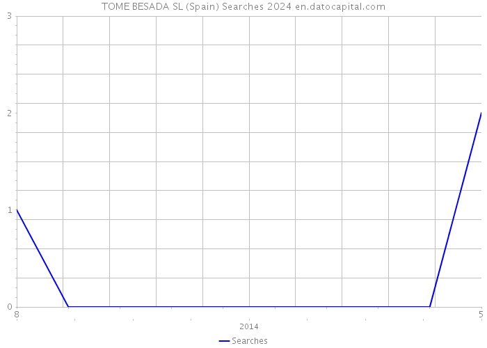 TOME BESADA SL (Spain) Searches 2024 
