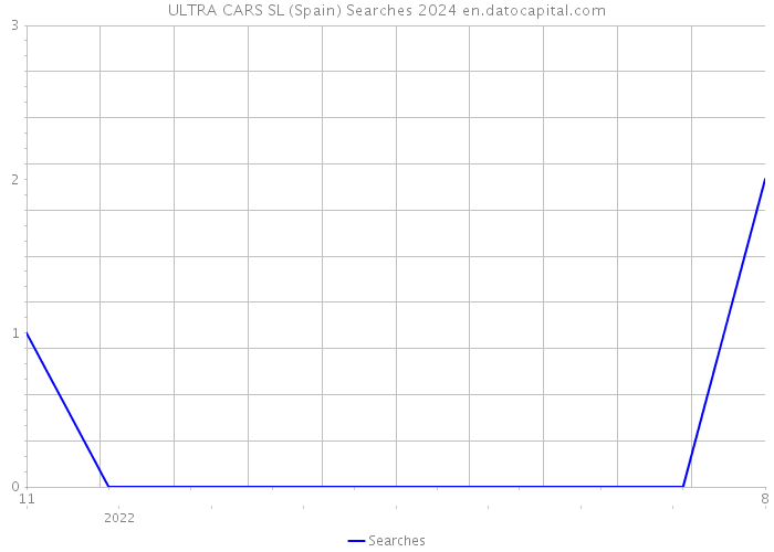 ULTRA CARS SL (Spain) Searches 2024 