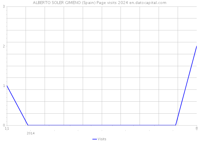 ALBERTO SOLER GIMENO (Spain) Page visits 2024 