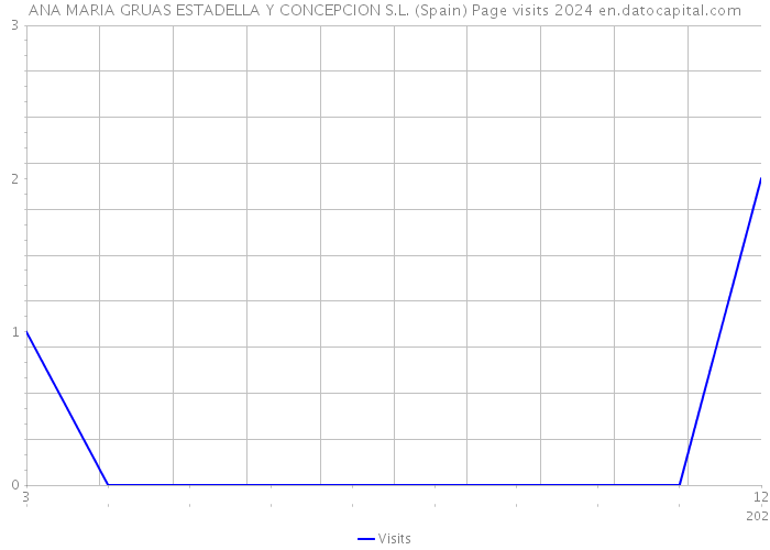 ANA MARIA GRUAS ESTADELLA Y CONCEPCION S.L. (Spain) Page visits 2024 