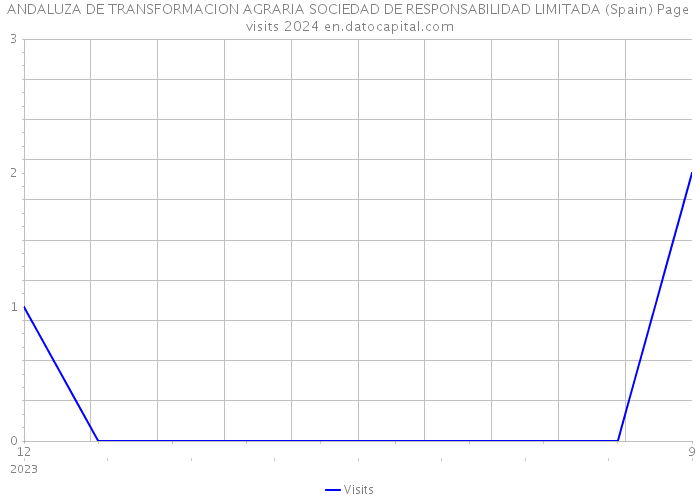 ANDALUZA DE TRANSFORMACION AGRARIA SOCIEDAD DE RESPONSABILIDAD LIMITADA (Spain) Page visits 2024 