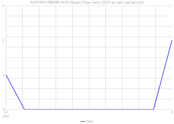 ANTONIO FERRER RUIZ (Spain) Page visits 2024 