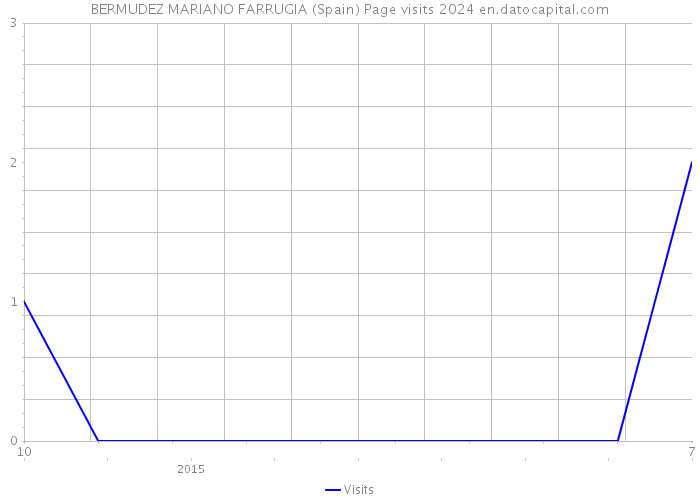 BERMUDEZ MARIANO FARRUGIA (Spain) Page visits 2024 