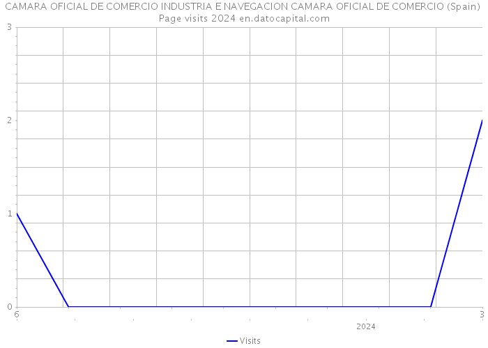 CAMARA OFICIAL DE COMERCIO INDUSTRIA E NAVEGACION CAMARA OFICIAL DE COMERCIO (Spain) Page visits 2024 