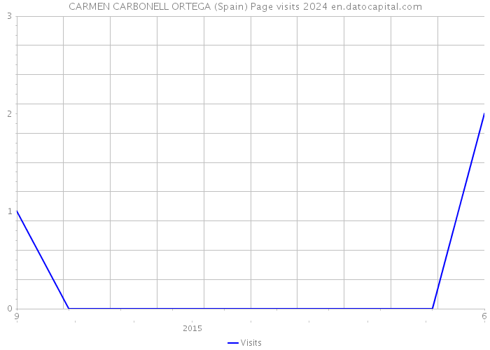 CARMEN CARBONELL ORTEGA (Spain) Page visits 2024 