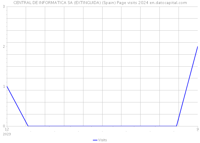 CENTRAL DE INFORMATICA SA (EXTINGUIDA) (Spain) Page visits 2024 