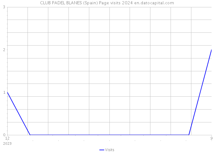 CLUB PADEL BLANES (Spain) Page visits 2024 