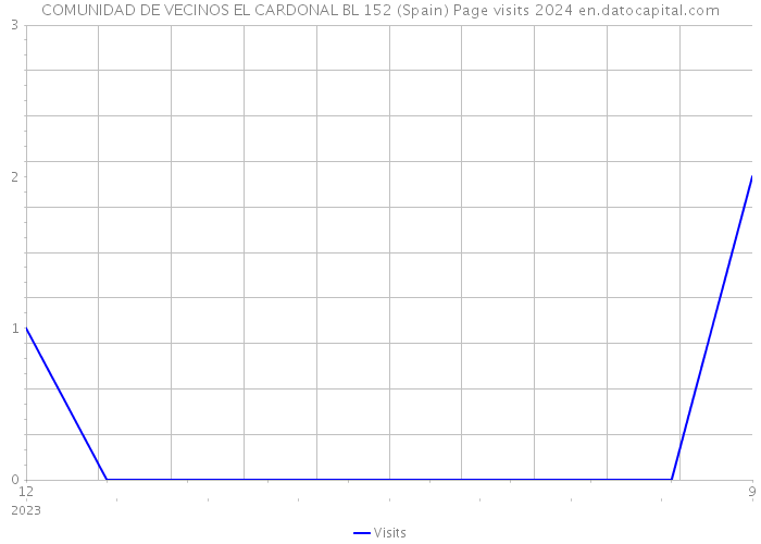 COMUNIDAD DE VECINOS EL CARDONAL BL 152 (Spain) Page visits 2024 