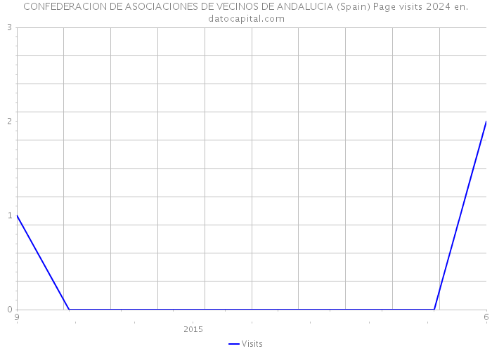 CONFEDERACION DE ASOCIACIONES DE VECINOS DE ANDALUCIA (Spain) Page visits 2024 