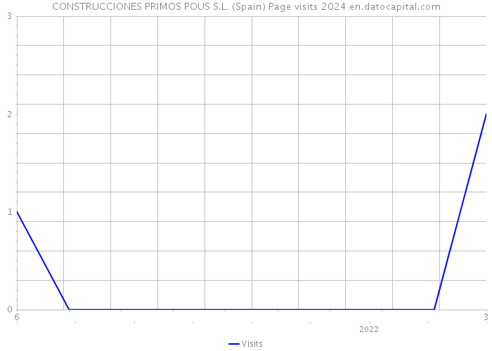 CONSTRUCCIONES PRIMOS POUS S.L. (Spain) Page visits 2024 