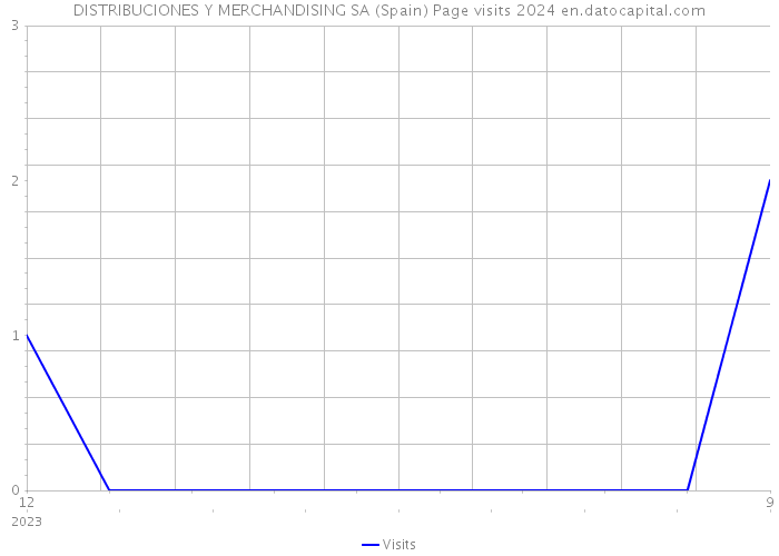 DISTRIBUCIONES Y MERCHANDISING SA (Spain) Page visits 2024 