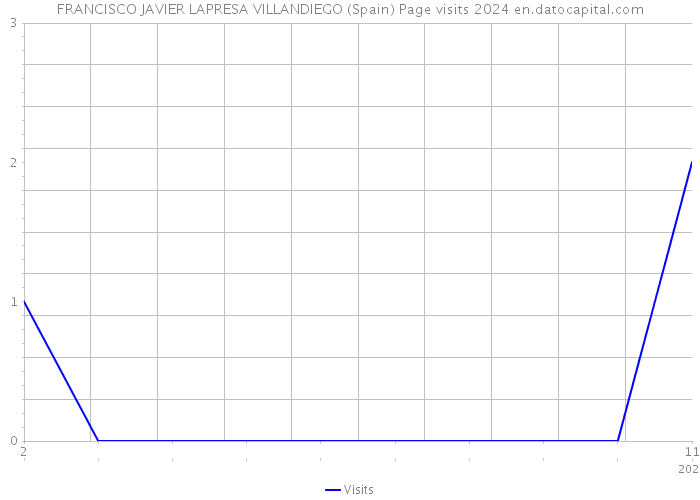 FRANCISCO JAVIER LAPRESA VILLANDIEGO (Spain) Page visits 2024 