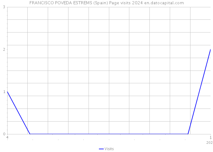 FRANCISCO POVEDA ESTREMS (Spain) Page visits 2024 