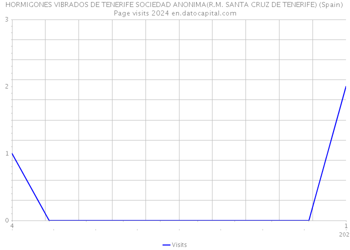HORMIGONES VIBRADOS DE TENERIFE SOCIEDAD ANONIMA(R.M. SANTA CRUZ DE TENERIFE) (Spain) Page visits 2024 