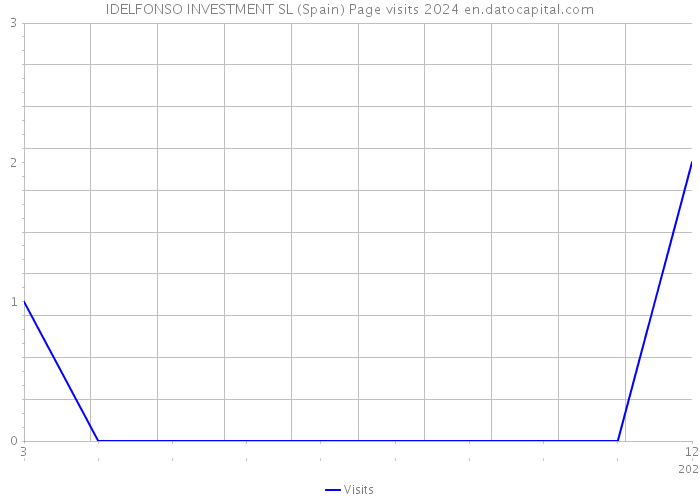 IDELFONSO INVESTMENT SL (Spain) Page visits 2024 