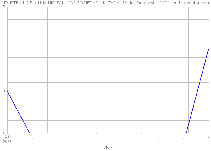 INDUSTRIAL DEL ALUMINIO FALUCAR SOCIEDAD LIMITADA (Spain) Page visits 2024 