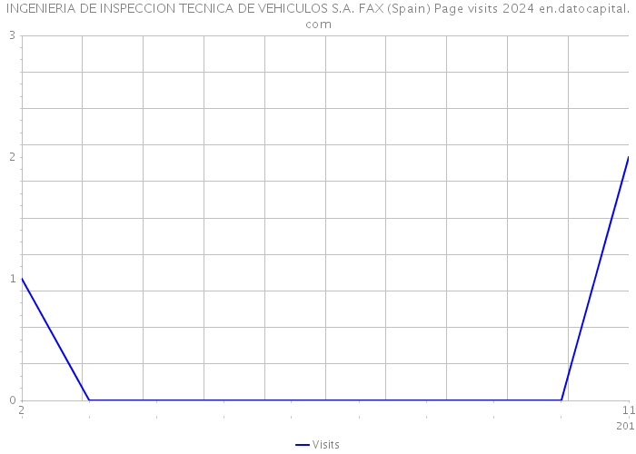 INGENIERIA DE INSPECCION TECNICA DE VEHICULOS S.A. FAX (Spain) Page visits 2024 