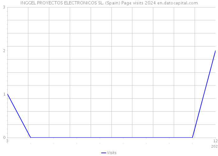 INGGEL PROYECTOS ELECTRONICOS SL. (Spain) Page visits 2024 
