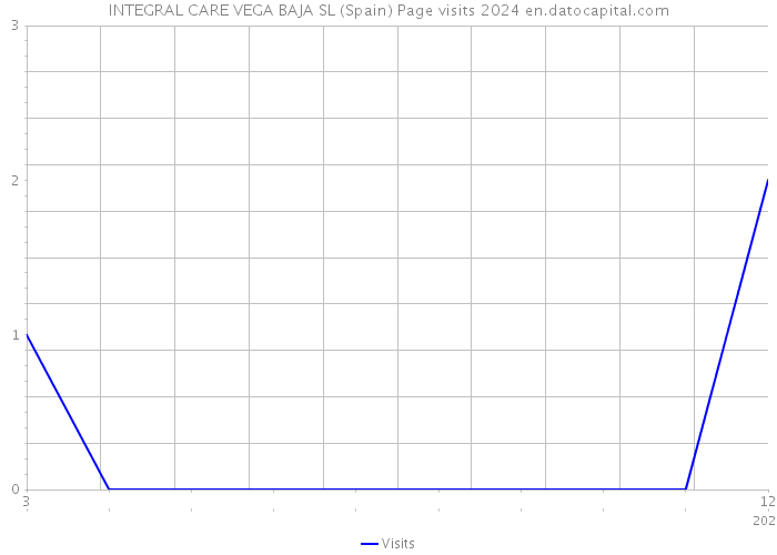 INTEGRAL CARE VEGA BAJA SL (Spain) Page visits 2024 
