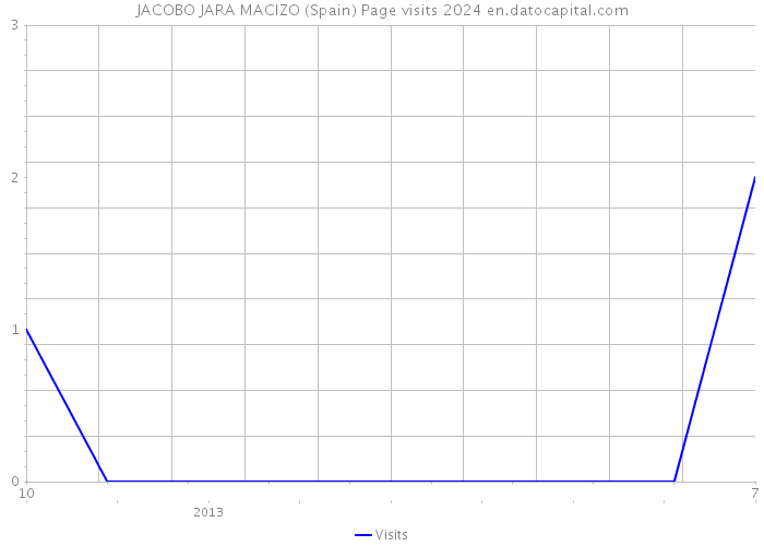 JACOBO JARA MACIZO (Spain) Page visits 2024 