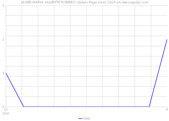 JAVIER MARIA VALIENTE ROMERO (Spain) Page visits 2024 