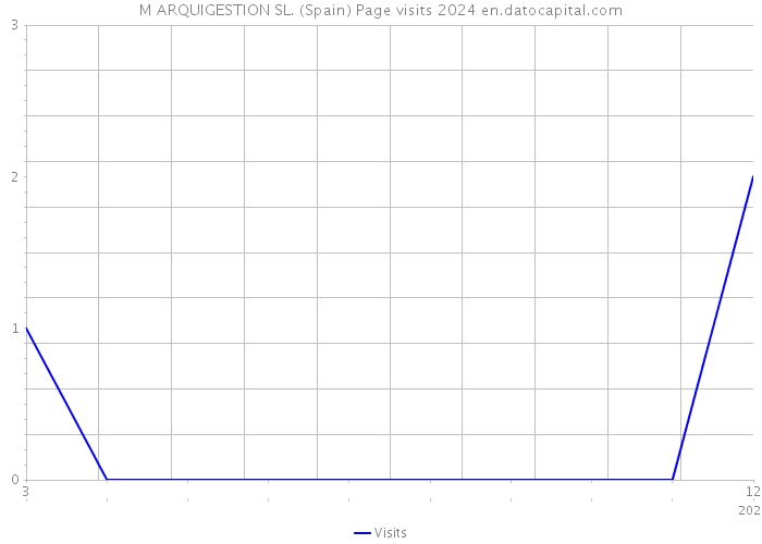 M ARQUIGESTION SL. (Spain) Page visits 2024 