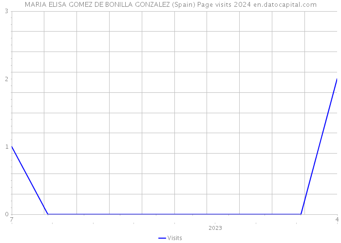 MARIA ELISA GOMEZ DE BONILLA GONZALEZ (Spain) Page visits 2024 