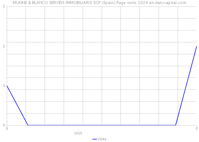 MUNNE & BLANCO SERVEIS IMMOBILIARIS SCP (Spain) Page visits 2024 