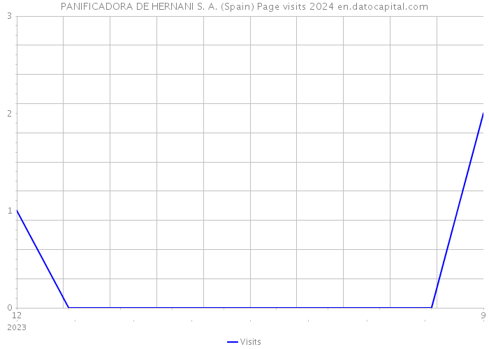 PANIFICADORA DE HERNANI S. A. (Spain) Page visits 2024 