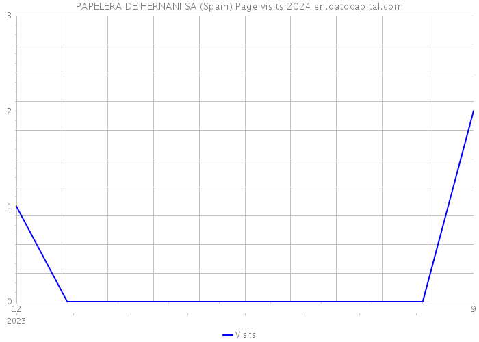 PAPELERA DE HERNANI SA (Spain) Page visits 2024 