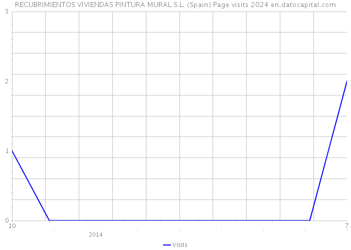 RECUBRIMIENTOS VIVIENDAS PINTURA MURAL S.L. (Spain) Page visits 2024 