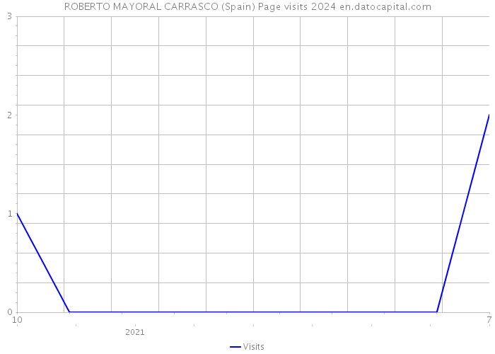 ROBERTO MAYORAL CARRASCO (Spain) Page visits 2024 