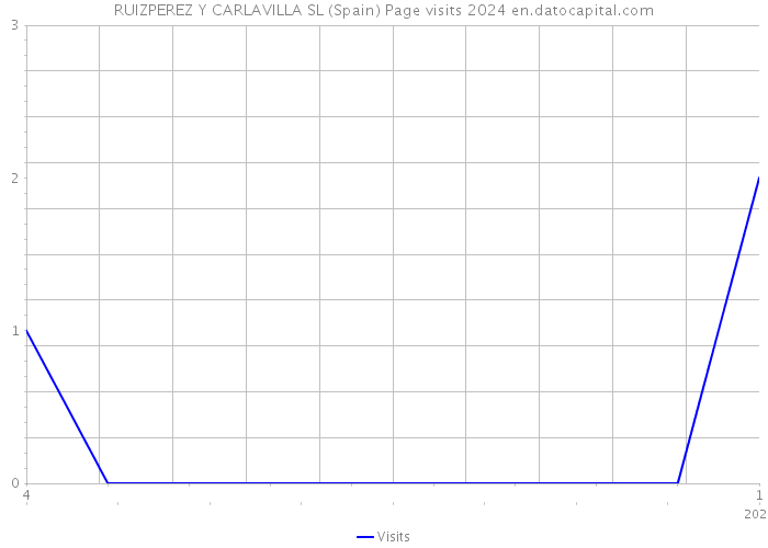 RUIZPEREZ Y CARLAVILLA SL (Spain) Page visits 2024 