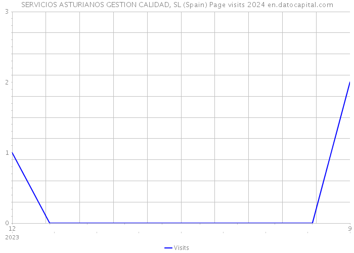 SERVICIOS ASTURIANOS GESTION CALIDAD, SL (Spain) Page visits 2024 