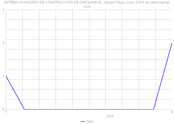 SISTEMA AVANZADO DE CONSTRUCCION DE CHICLANA SL. (Spain) Page visits 2024 