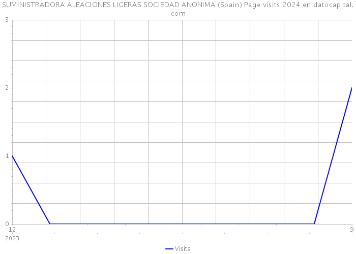 SUMINISTRADORA ALEACIONES LIGERAS SOCIEDAD ANONIMA (Spain) Page visits 2024 