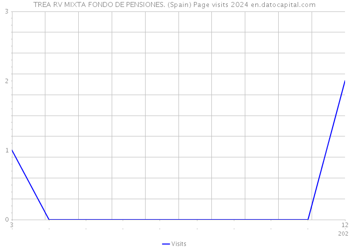 TREA RV MIXTA FONDO DE PENSIONES. (Spain) Page visits 2024 