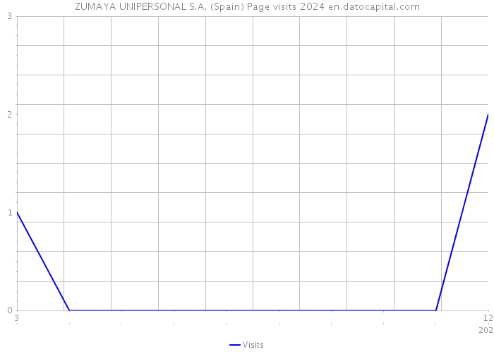 ZUMAYA UNIPERSONAL S.A. (Spain) Page visits 2024 