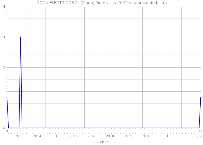 DOCA ELECTRICOS SL (Spain) Page visits 2024 